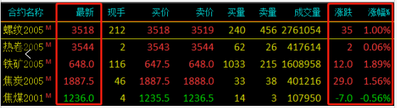 需求越来越清淡，库存又涨了8万！钢价易跌难涨