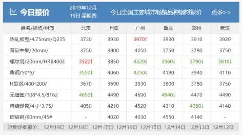 需求越来越清淡，库存又涨了8万！钢价易跌难涨