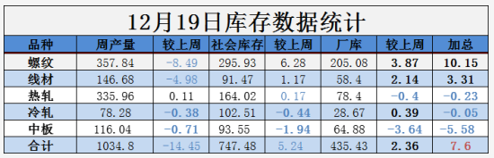 需求越来越清淡，库存又涨了8万！钢价易跌难涨